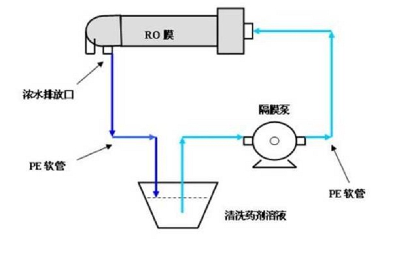 超純水係統中反滲透係統清洗