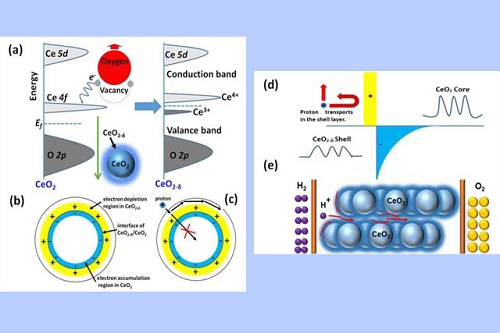 半導體(ti) 離子學