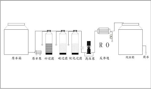 純水機製水流程