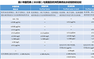 2020版中國藥典純化水要求有哪些?
