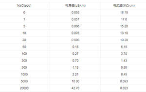 超純水可以達到18.3MΩ.cm嗎?