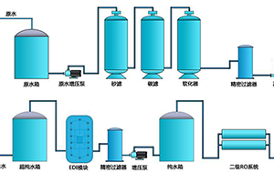 EDI純水設備的優勢是什麽?