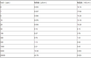 實驗室超純水機水質檢測換算表