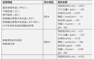 實驗室用水問題解答