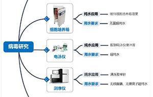 新冠病毒研究用水：實驗室製冰機進水要求