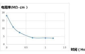 超純水為什麽要即取即用？