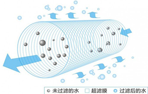 超濾膜裝置的應用