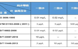純水標準對矽的含量有什麽要求?